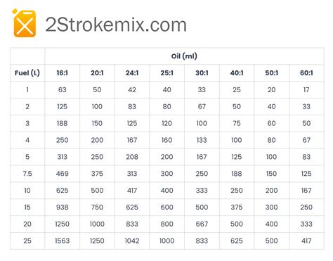 2 cycle mix|2 stroke mix chart.